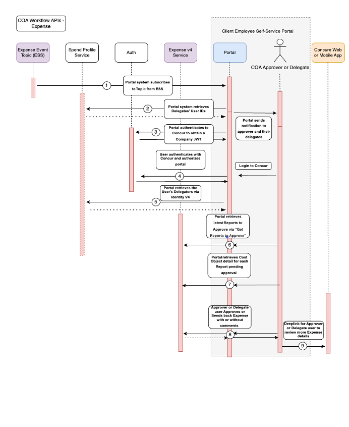 Workflow steps flow diagram