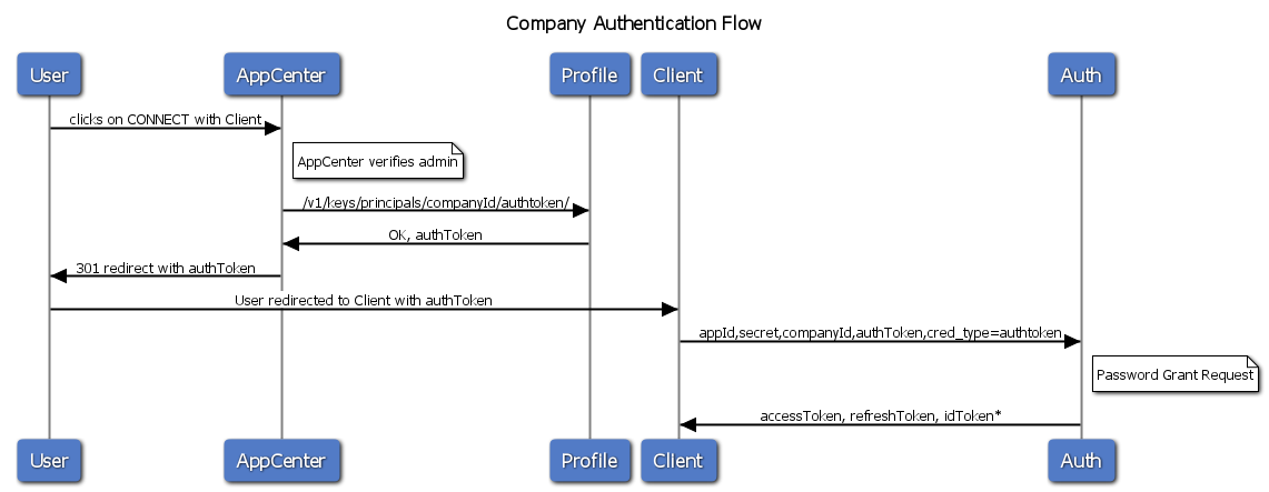 Company Authentication Flow Sequence Diagram