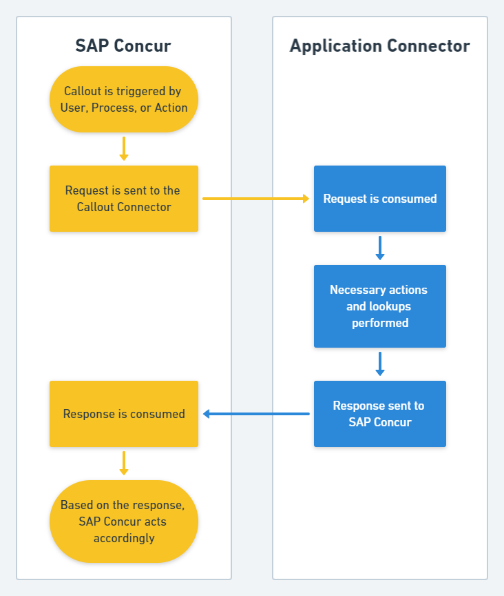 A process flow diagram showing flow between the SAP Concur platform and an application connector