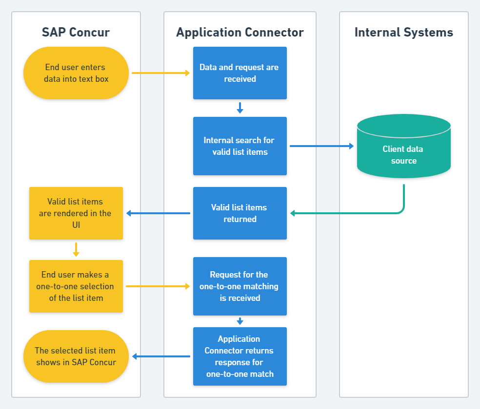A process flow diagram showing flow between the SAP Concur platform, an application connector, and client's data source