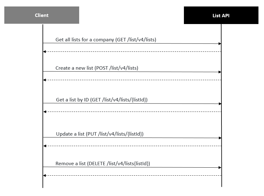 A process flow diagram of the List API