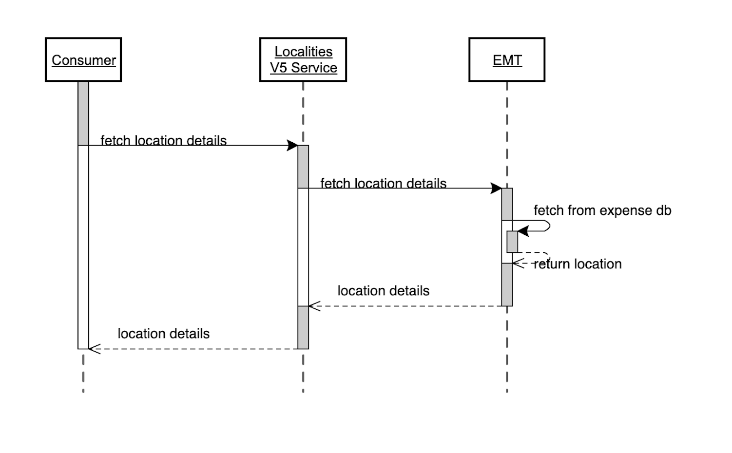 Sequence Diagram for Localities