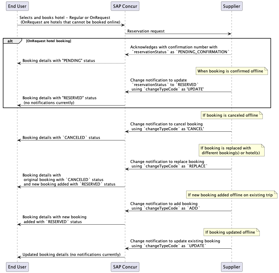 A process flow diagram of Change Notification API