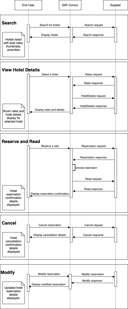 A process flow diagram of the Hotel Service v4 API