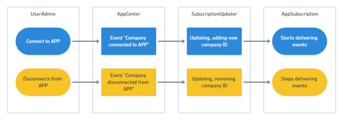 Process flow for ESS