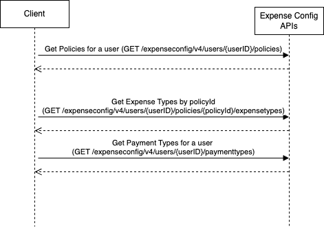 A process flow diagram of the Expense Configuration API