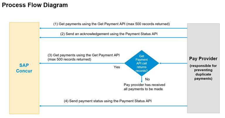 A process flow diagram of the Invoice Pay API