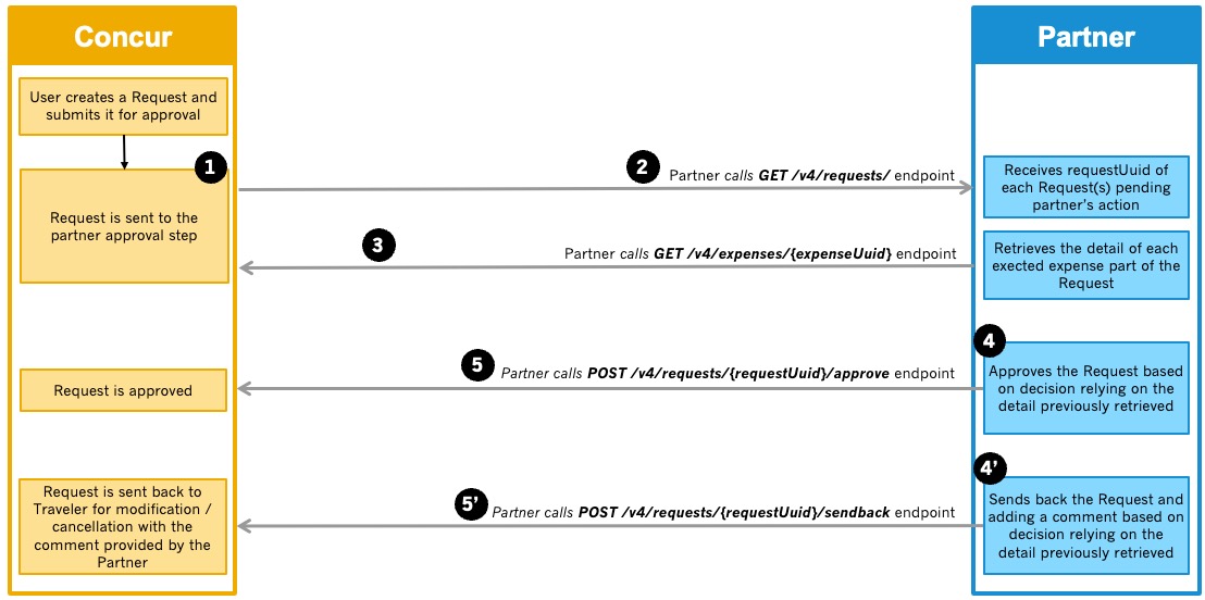 Process Flow for Request V4