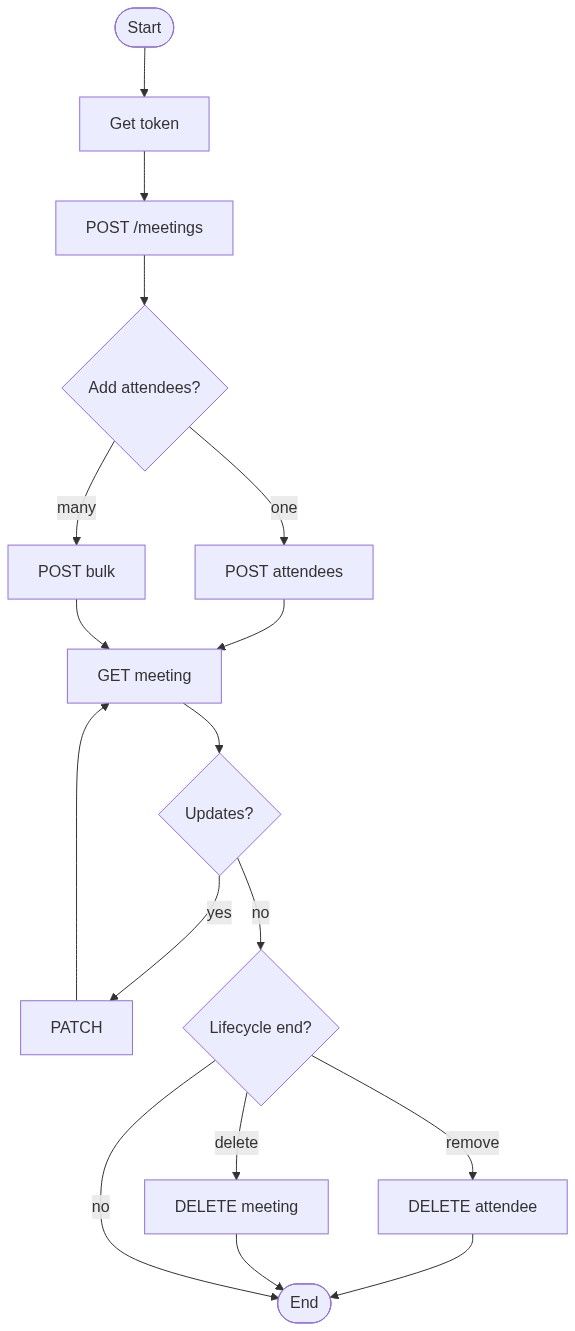 Meetings v4 Process Flow